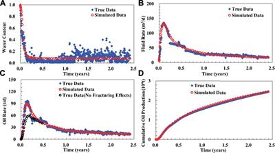 Formation pressure distribution and productivity prediction of fractured horizontal wells in stress sensitive reservoirs